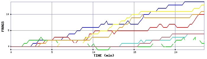 Frag Graph