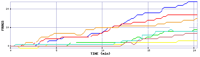 Frag Graph