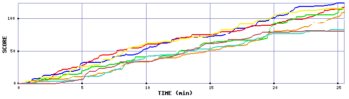 Score Graph