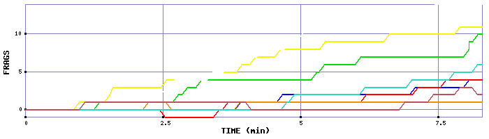 Frag Graph