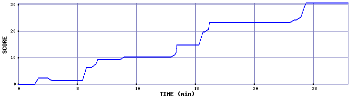 Score Graph
