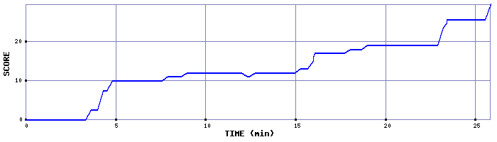 Score Graph