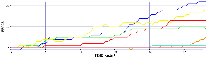 Frag Graph