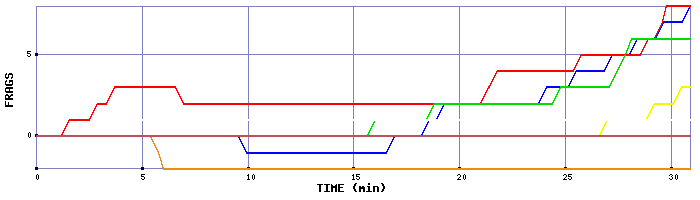 Frag Graph