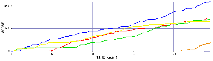 Score Graph