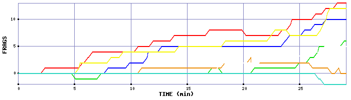 Frag Graph
