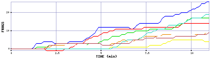 Frag Graph