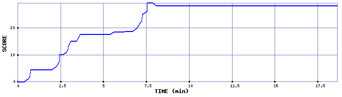 Score Graph