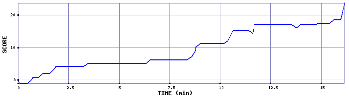 Score Graph
