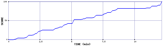 Score Graph