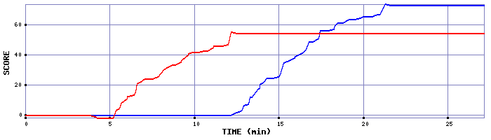 Score Graph