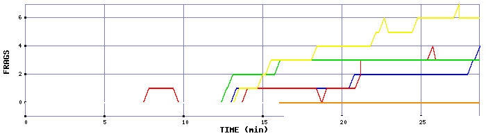 Frag Graph