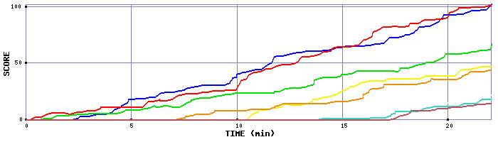 Score Graph