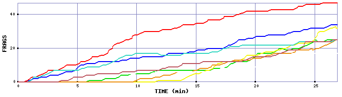 Frag Graph