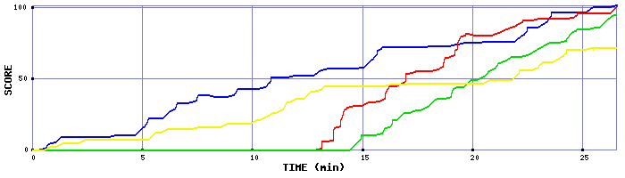 Score Graph