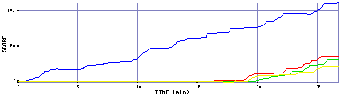 Score Graph