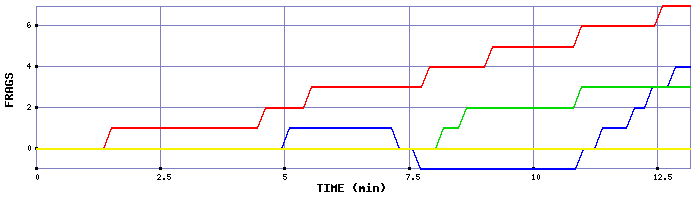 Frag Graph