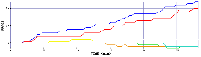 Frag Graph