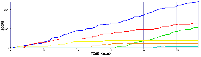 Score Graph