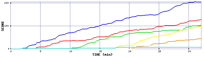 Score Graph