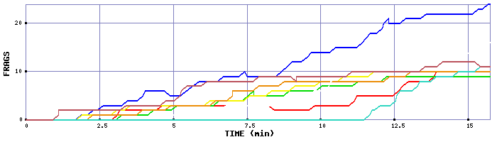 Frag Graph