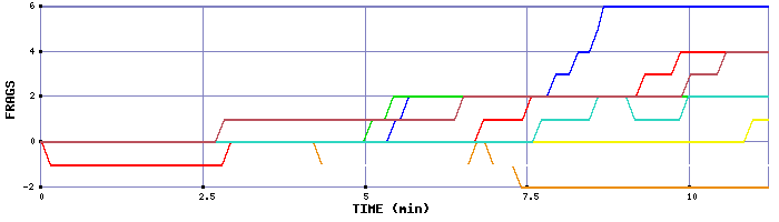 Frag Graph