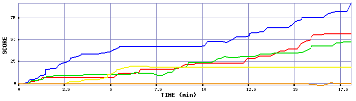 Score Graph