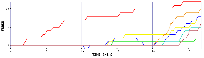 Frag Graph