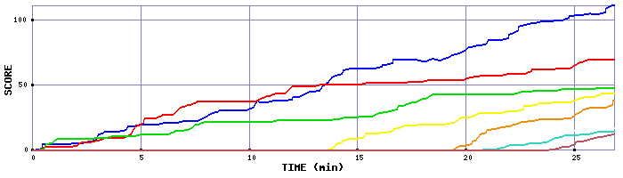 Score Graph