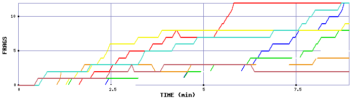 Frag Graph