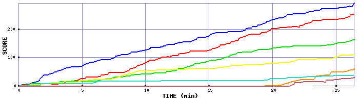 Score Graph