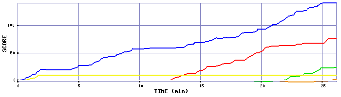 Score Graph