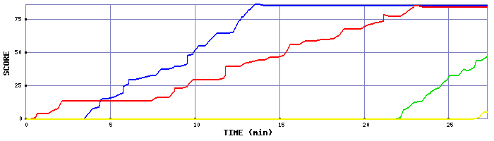 Score Graph