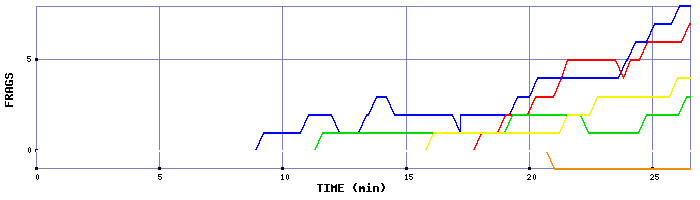 Frag Graph