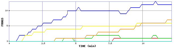 Frag Graph