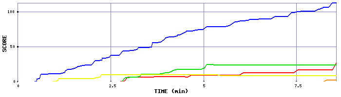 Score Graph