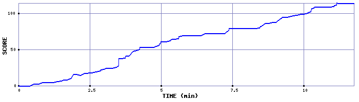 Score Graph