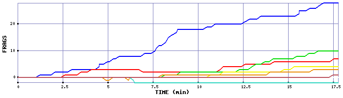 Frag Graph
