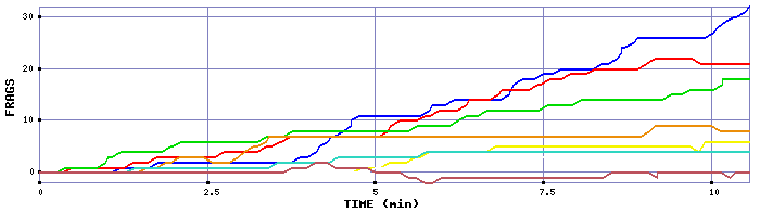 Frag Graph