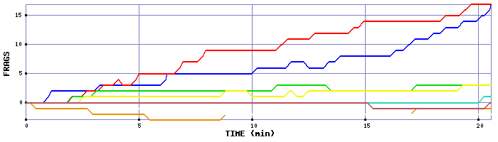 Frag Graph