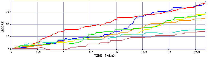 Score Graph