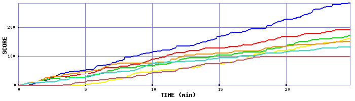 Score Graph