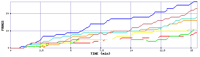 Frag Graph