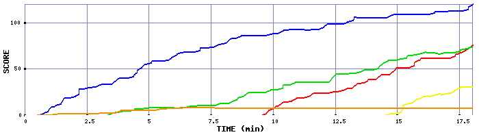 Score Graph