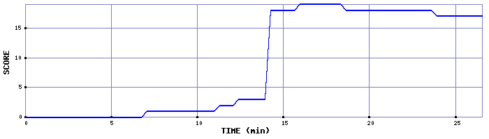 Score Graph