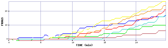 Frag Graph