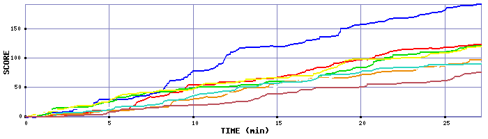 Score Graph