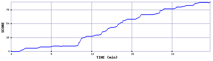 Score Graph