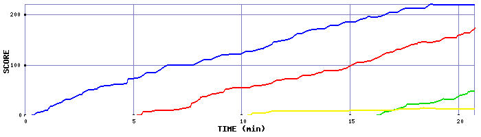 Score Graph