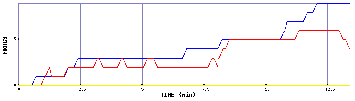 Frag Graph